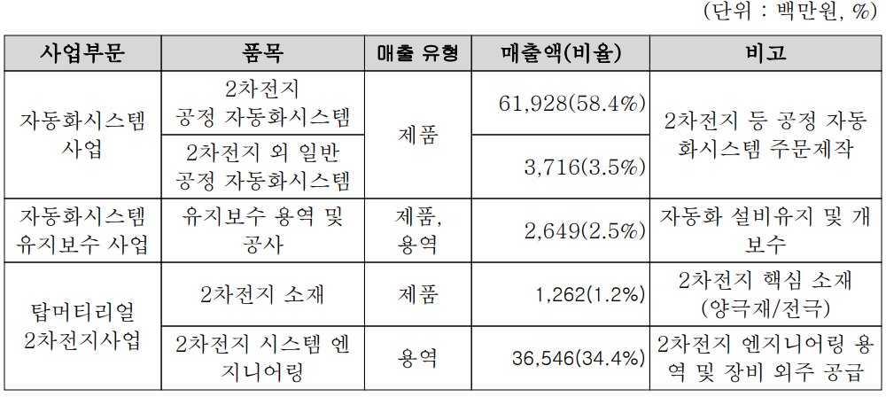 코윈테크 - 주요 사업 부문 및 제품 현황(2022년 상반기)