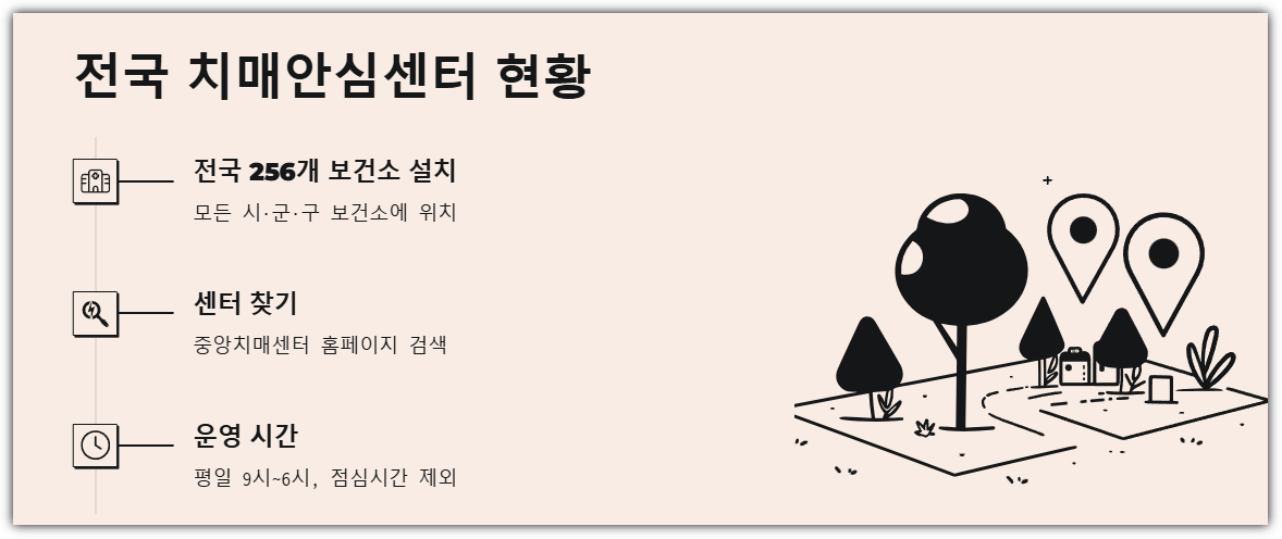 전국 치매안심센터 현황