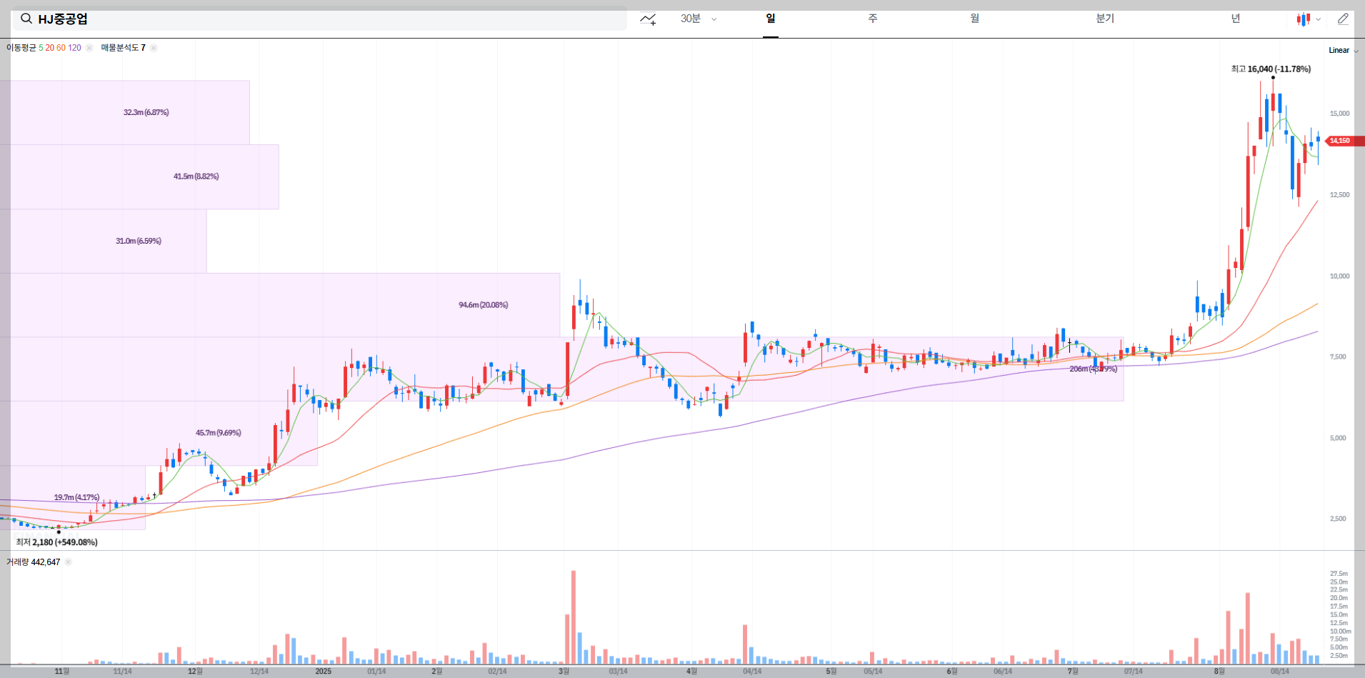 HJ중공업 현재 주가 차트