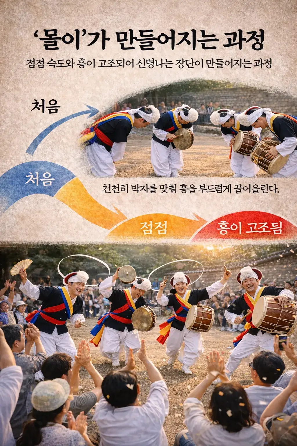 사물놀이에서 &lsquo;몰이&rsquo;가 만들어지는 과정