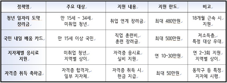 복지 "2025년 자격증 취득 장려금" 꿈과 스펙을 위해 최대 500만원 까지!