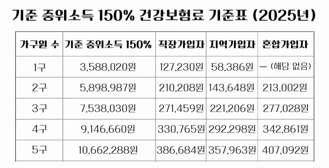 2025년 기준 중위소득 150% 건강보험료 기준표, 가구원 수별 소득 기준 및 직장가입자·지역가입자·혼합가입자별 보험료 상한 안내