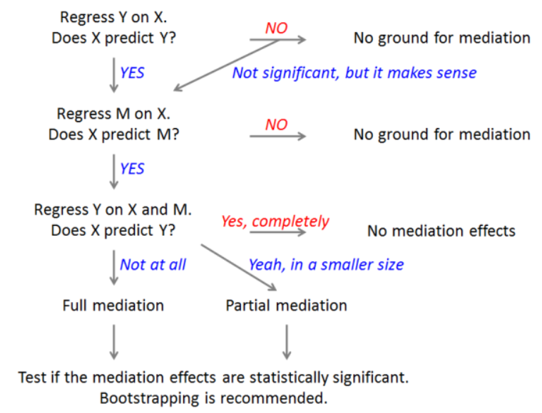 Flowchart of mediation analysis