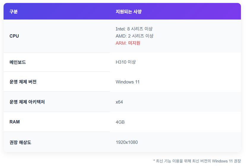 고어웨이가 말하는 지원되는 사양 조건