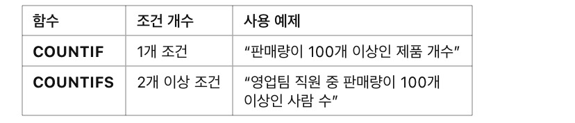 [사회초년생 필독] 직장인이 알려주는 엑셀함수 : COUNTIFS, 예시