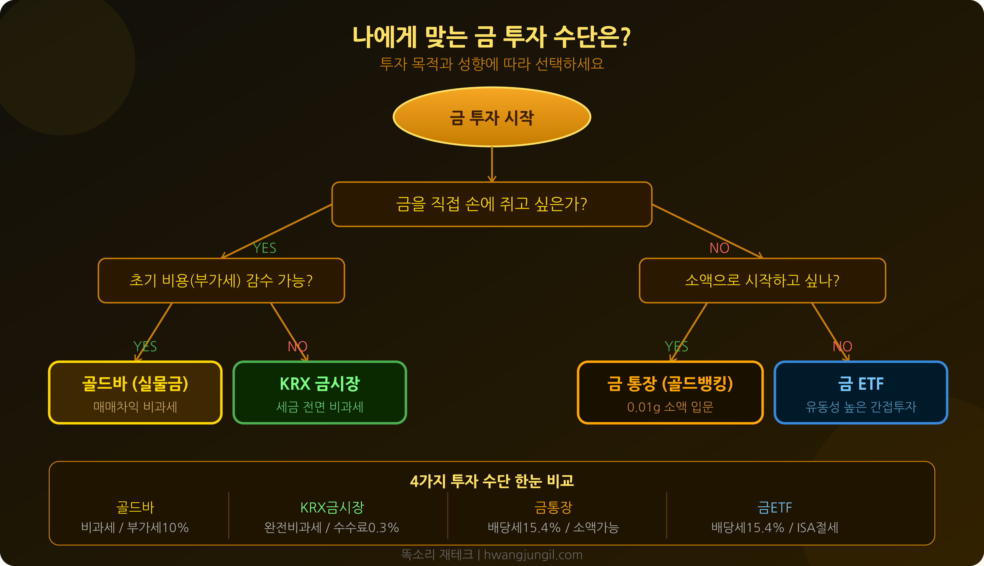 나에게 맞는 금 투자 수단 선택 가이드