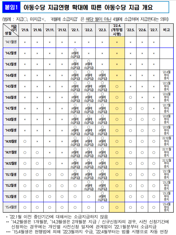2022년아동수당-보건복지부자료