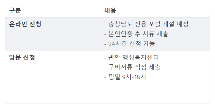 긴급 생계지원금 신청 자격 지급일 : 충청남도 소상공인 50만원 지금 바로 신청하세요