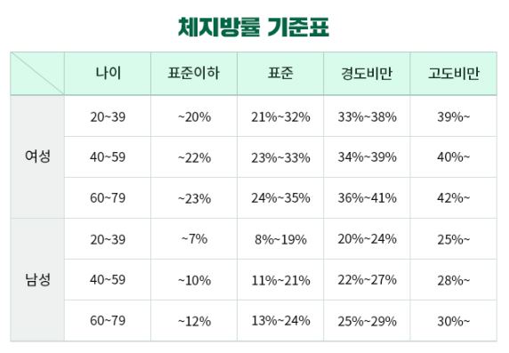 체지방률-정상범위-수치-표