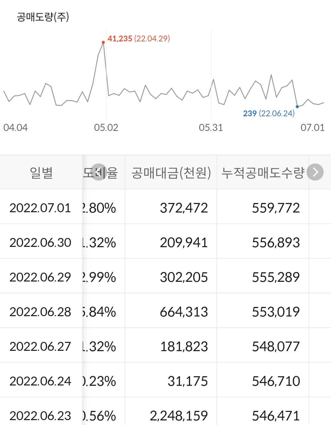 삼성에스디에스 누적 공매도 수급