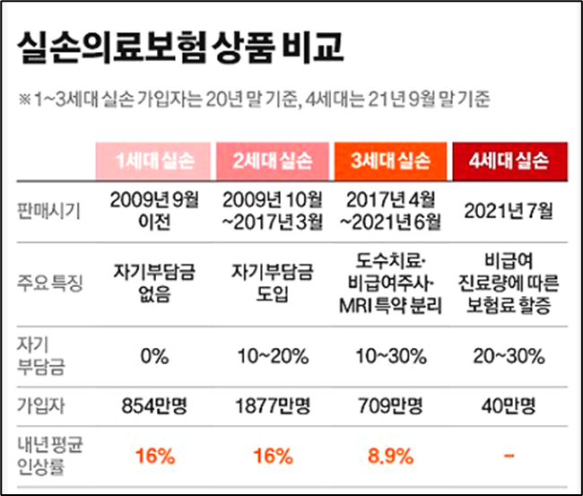 실손보험 변천사