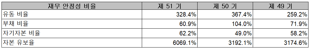 포스코케미칼 - 재무 안정성 비율