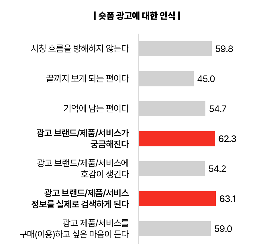2026 NPR 숏폼 광고 인식 관련 그래프