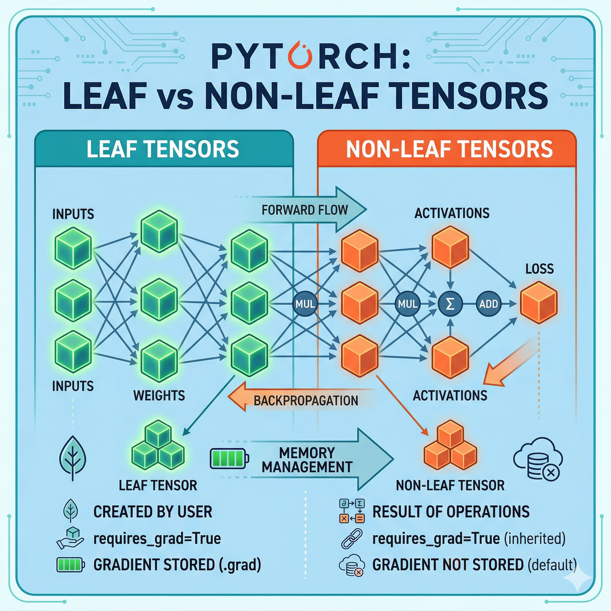 Leaf Tensor와 Non-leaf Tensor의 결정적 차이