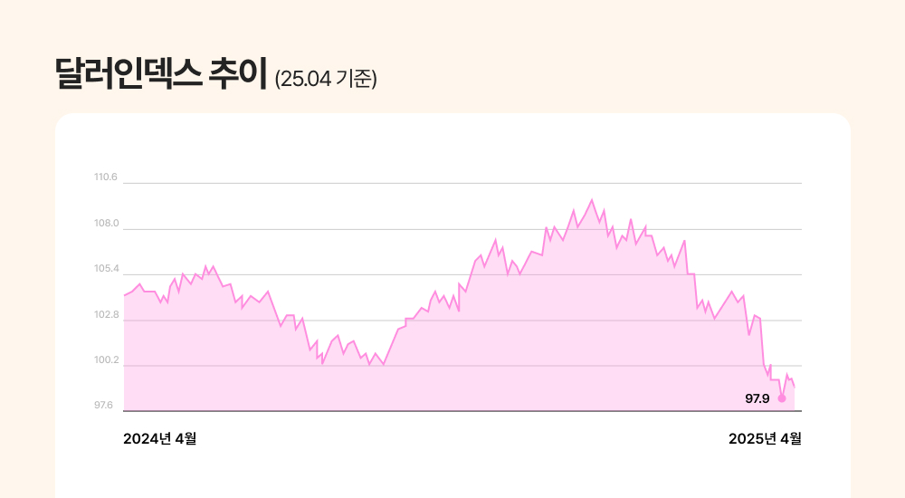 달러인덱스 추이