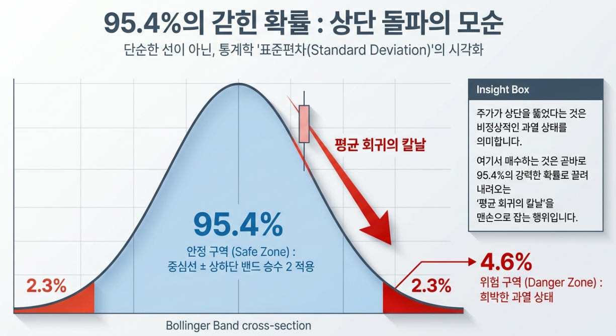 볼린저 밴드 표준편차 중심선 20일 이동평균선 확률 95.4% 평균 회귀 고점 추격 매수 리스크