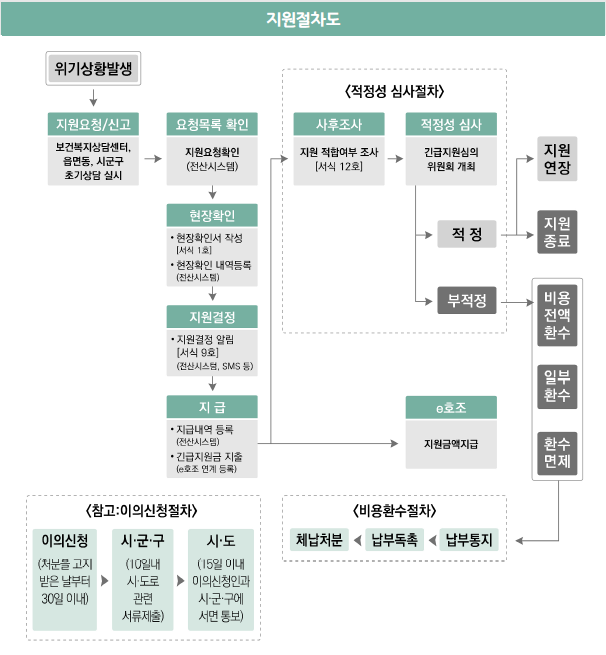 긴급복지 생계지원금 절차사진
