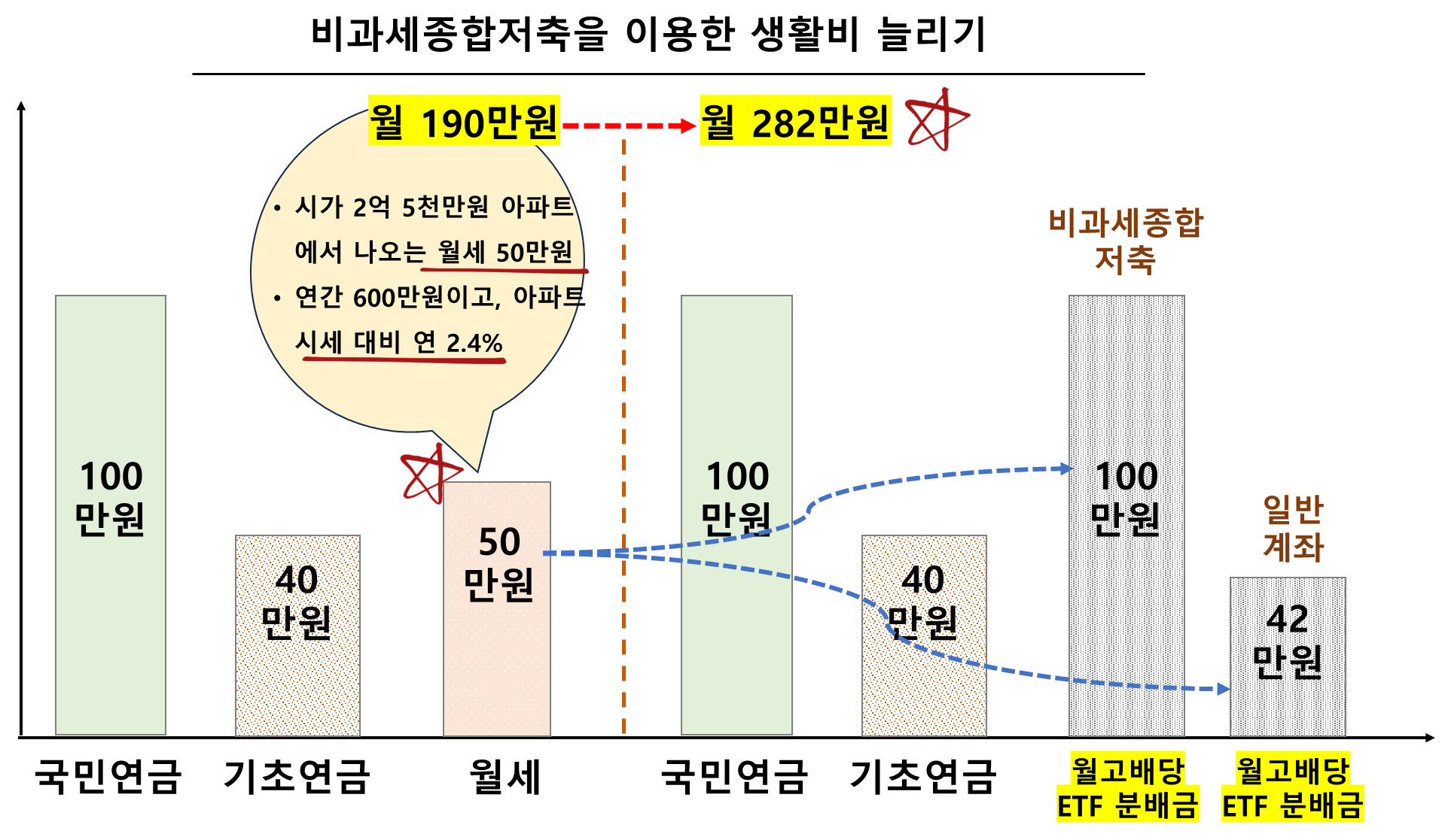 비과세종합저축을 이용한 생활비 늘리기