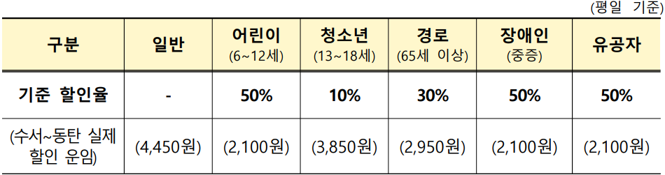 GTX 요금 수서 동탄