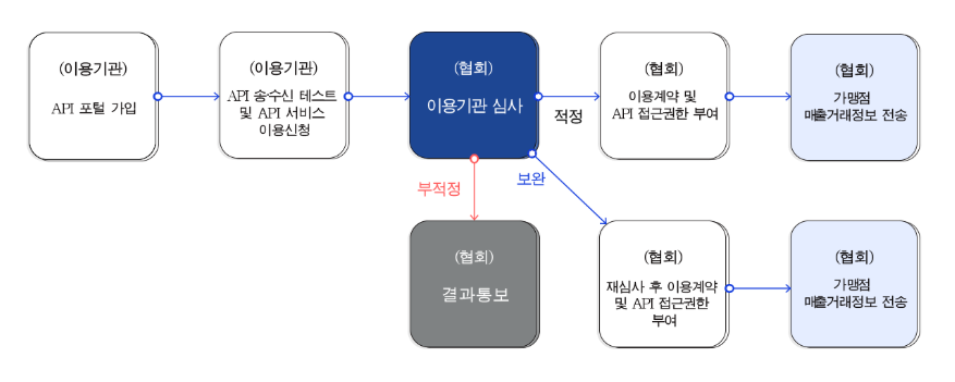 얼마에요 ERP 업데이트|여신금융협회의 매통조 API 사용 승인