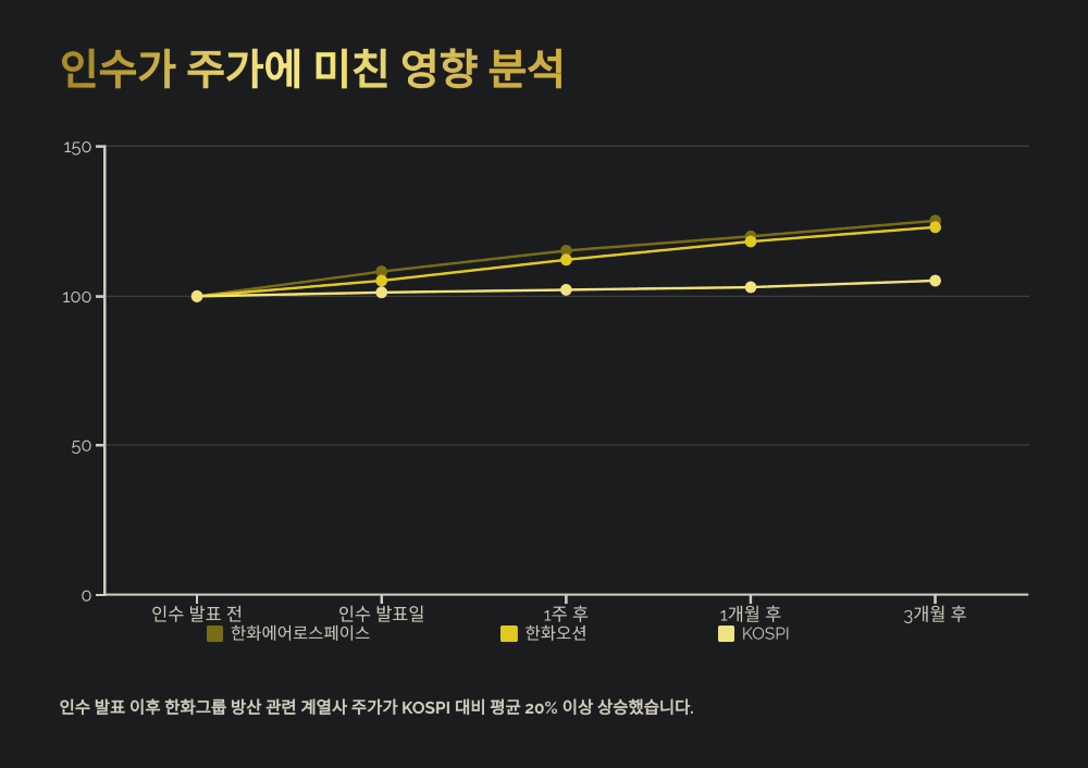 인수가 주가에 미친 영향 분석