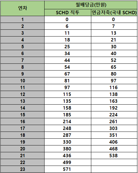 SCHD 직투 vs 연금저축(국내 SCHD) 200만원 적립식 투자 결과(표)