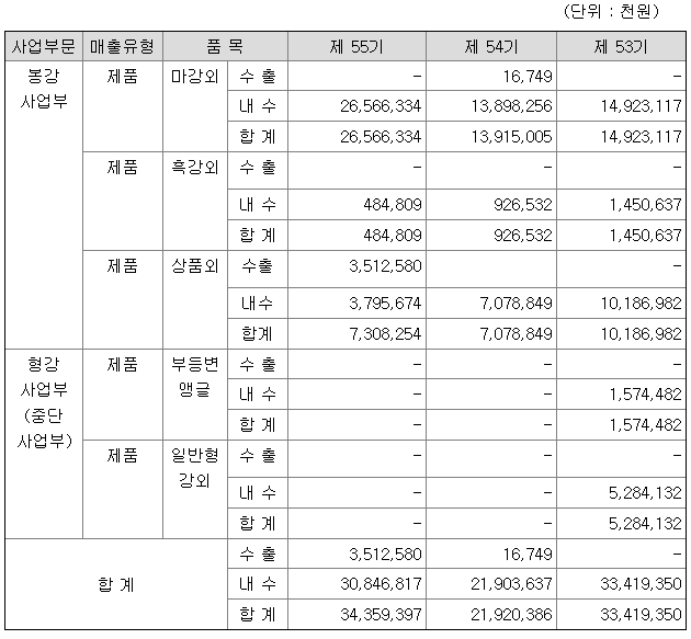 동일철강 2021년 매출액