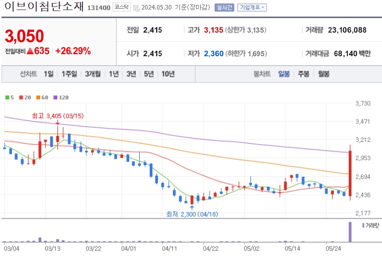 이브이첨단소재 주가