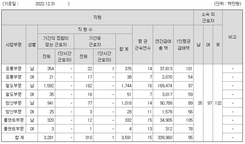 현대로템 2022년 평균 연봉