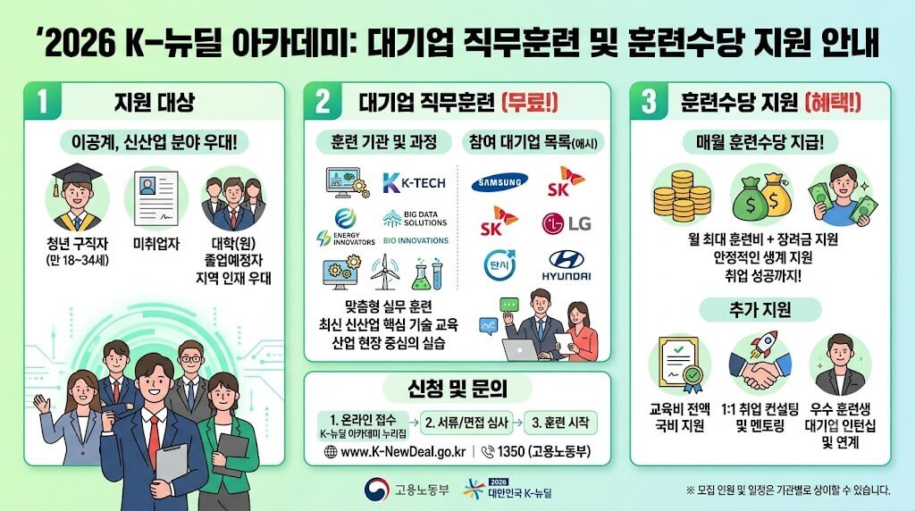 2026 K-뉴딜 아카데미 대기업 직무훈련 및 훈련수당 지원 안내 인포그래픽