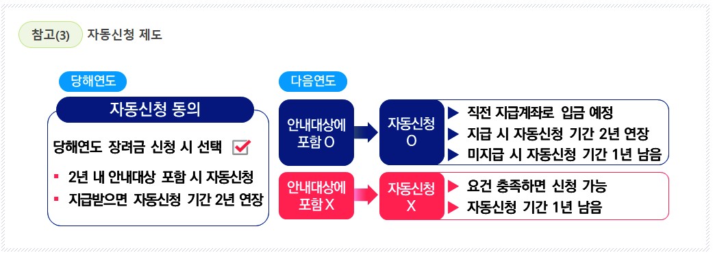 2025년 근로장려금 자동신청 제도에 대한 흐름도. 당해연도 신청자의 자동신청 동의 여부에 따라 다음 연도에 자동신청 여부와 연장 조건을 설명한 이미지