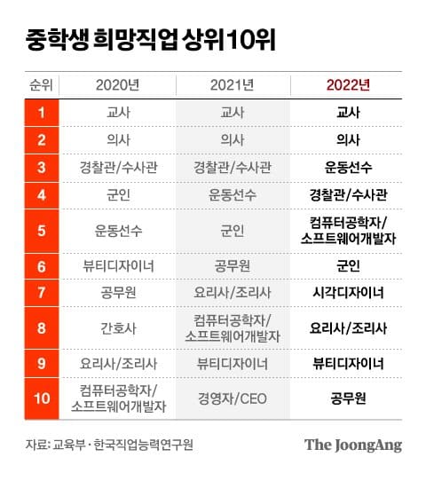 공무원' 인기 폭망...초· 중·고교생 희망직업 순위