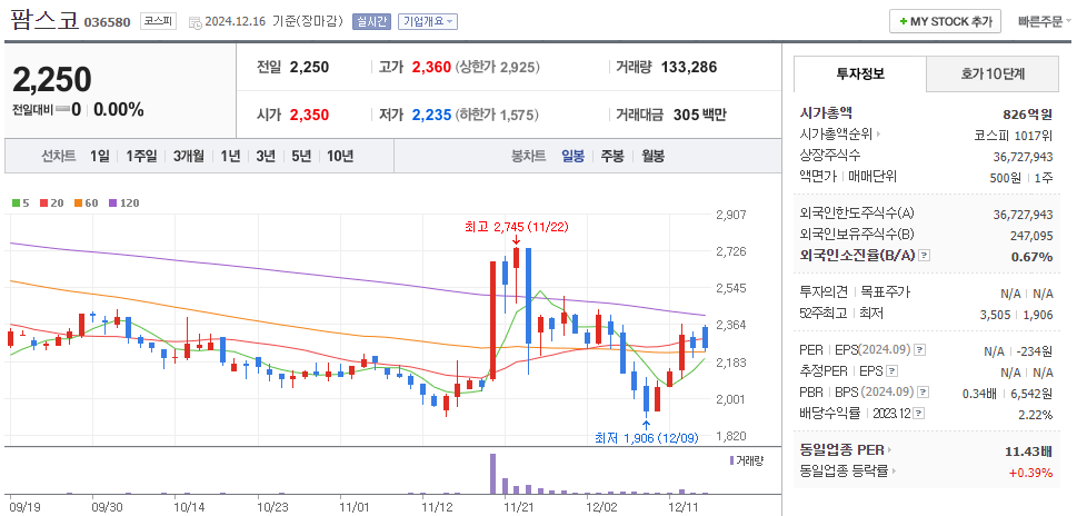 김동연 관련주 팜스코 주가 차트