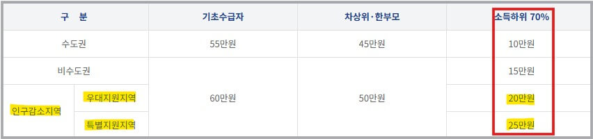 고유가 피해지원금 신청방법