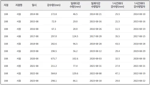 2014년부터-2023년까지-한국-서울-8월-강수량-데이터