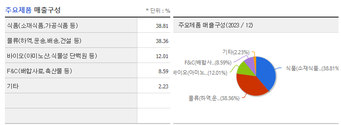 CJ제일제당_주요제품