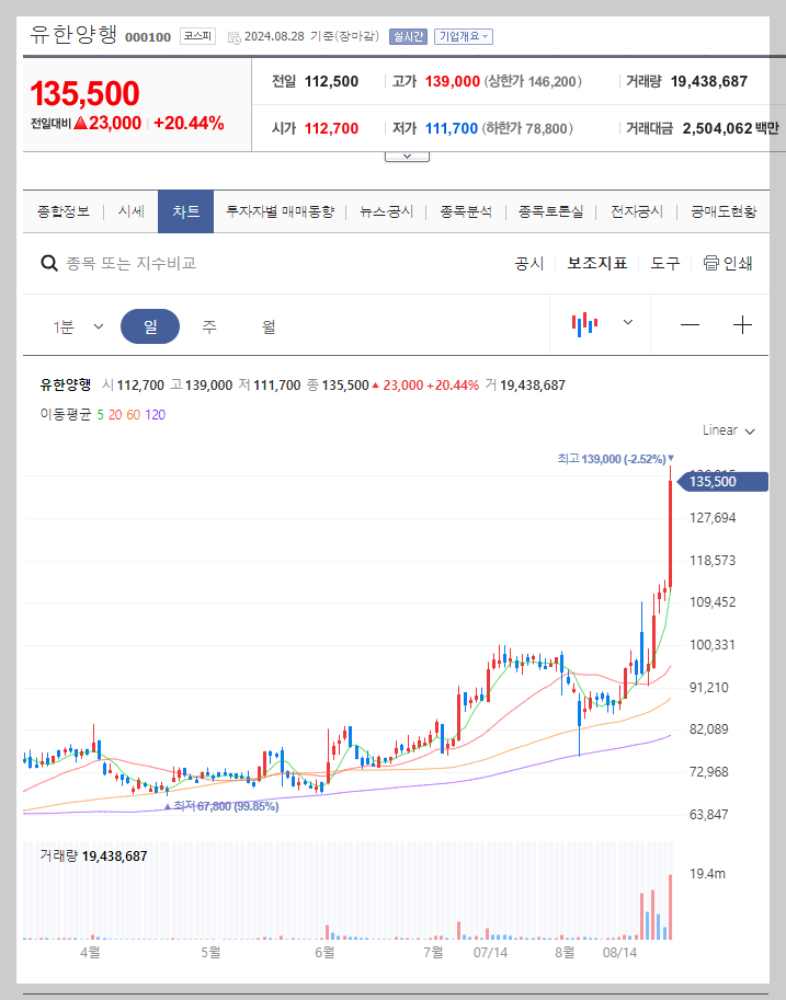 유한양행 주가 분석