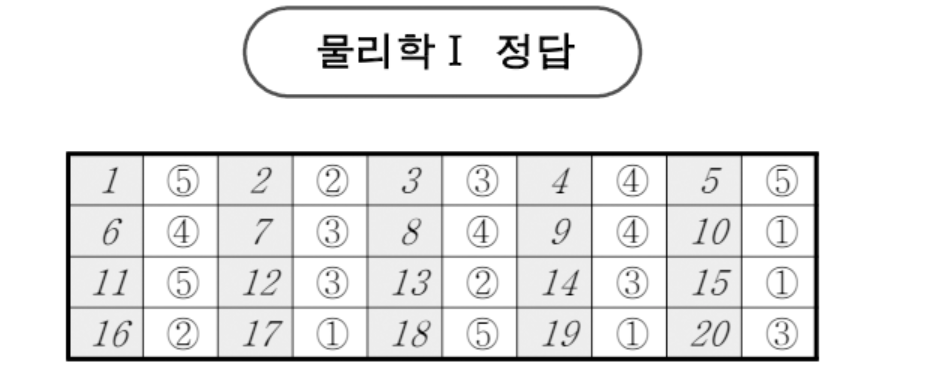 2024년 10월 모의고사 물리학1 정답