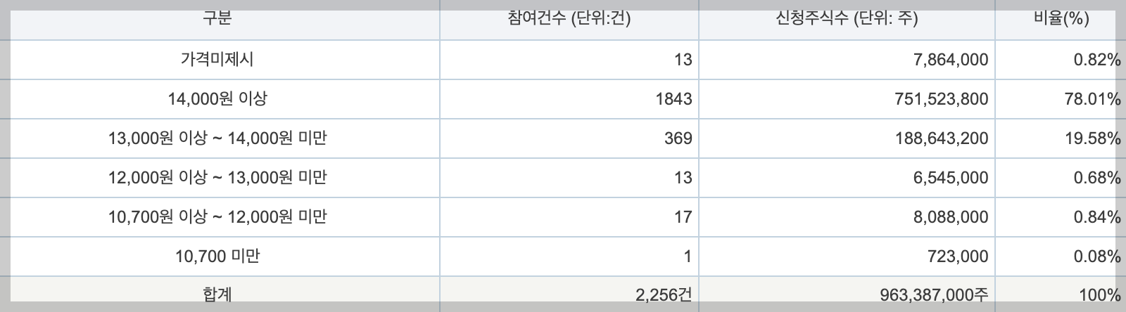 수요예측 신청가격 분포