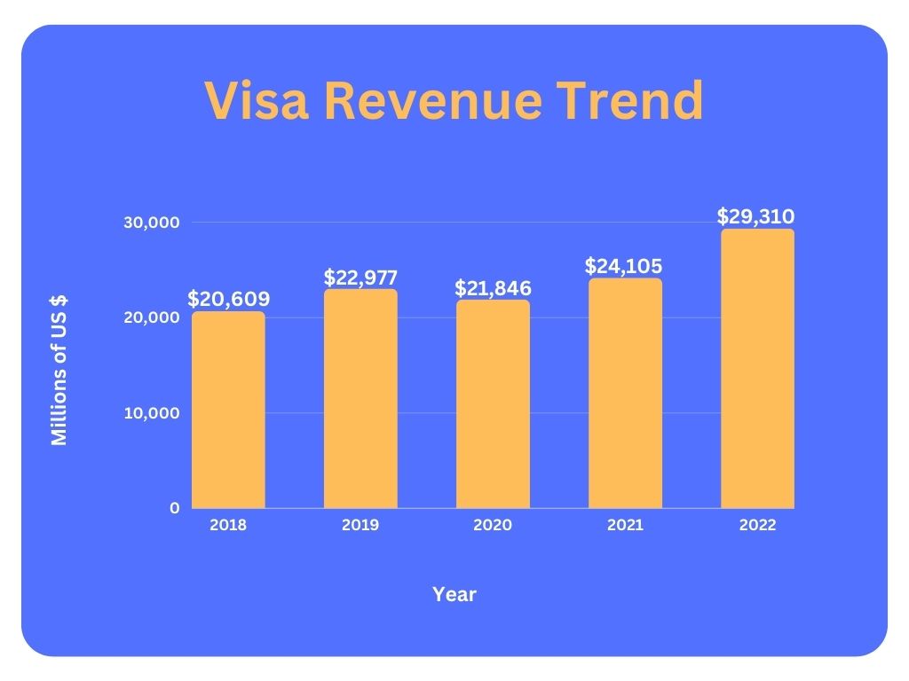 Visa-Revenue-Trend