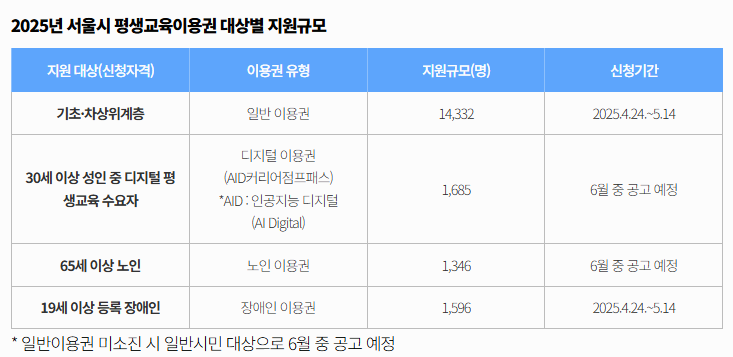 서울시 평생교육이용권 지원규모