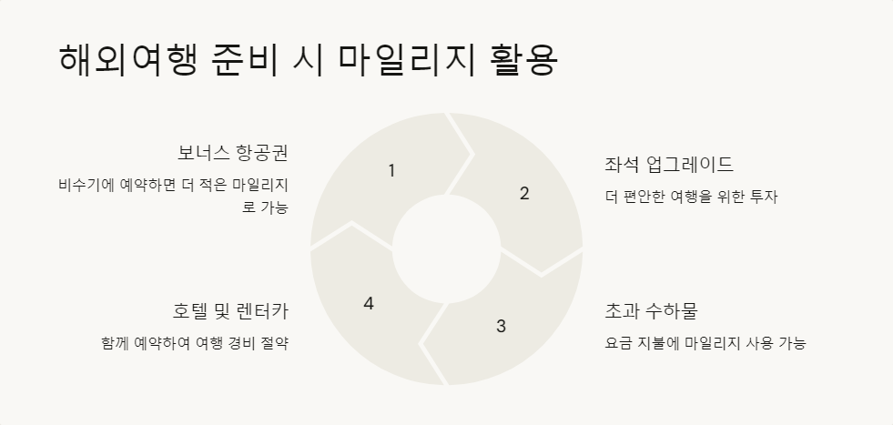 마일리지활용