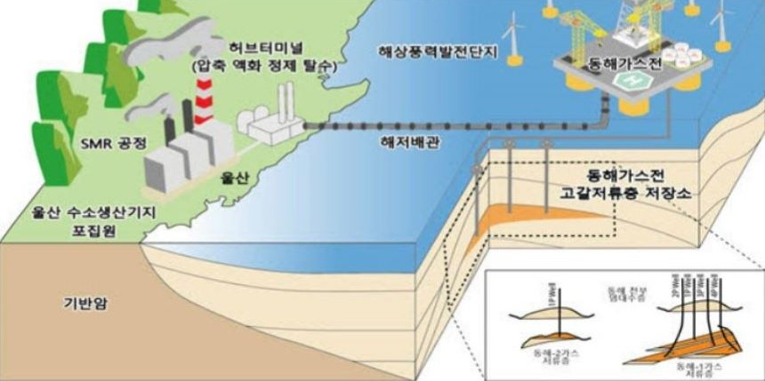 정부 지원 탄소저장 프로젝트 지원내용