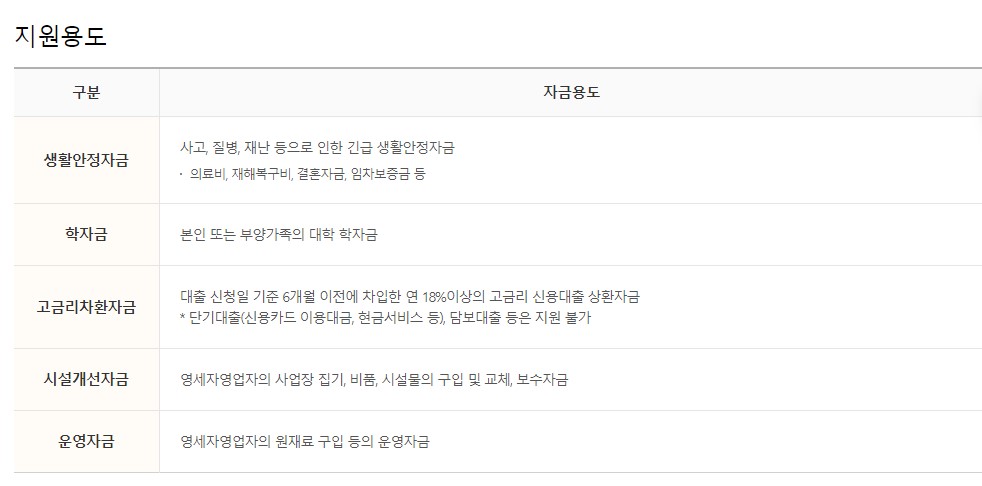 신용회복위원회 성실상환자 소액대출 자격조건 신청방법