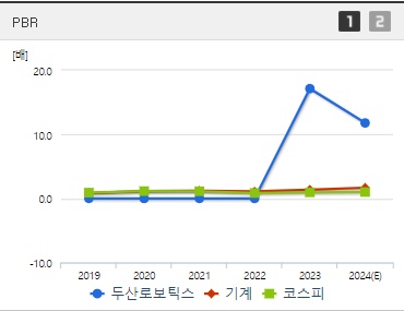 두산로보틱스 주가 PBR
