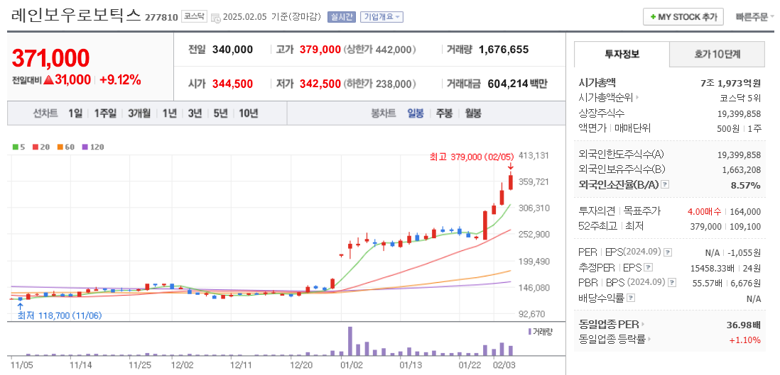 피지컬 AI 관련주 레인보우로보틱스 주가 차트