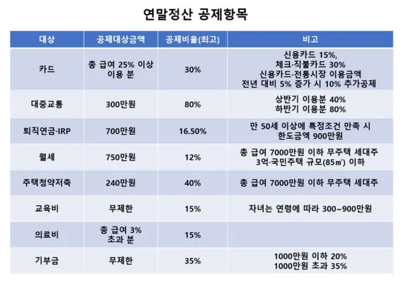 2025 연말정산 미리보기 환급금 조회