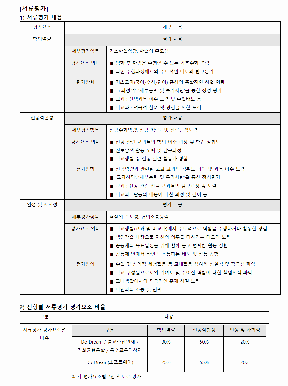 2024학년도 동국대학교 학생부종합전형 전형별 전형요소