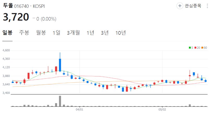 두올-주가-일봉