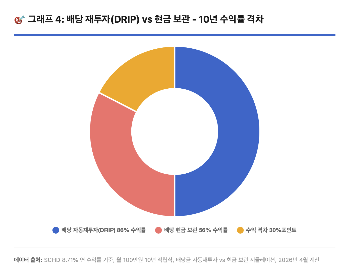 월 100만원 적립식 투자에서 배당금을 자동으로 재투자(DRIP)하는 경우와 현금으로 보관하는 경우의 10년 총수익률 격차를 보여줍니다. 배당금 자동재투자 시 약 86%의 총수익률을 기록하여 최종 자산 약 2억 1,000만원에 도달하지만, 배당금을 현금으로 받아 보관하면 약 56%의 수익률에 그쳐 약 30%포인트라는 거대한 수익 격차가 발생합니다. 이는 배당금 재투자가 단순한 옵션이 아닌 필수 전략임을 명확히 보여주며, 복리의 마법이 어떻게 작동하는지를 시각적으로 증명합니다.